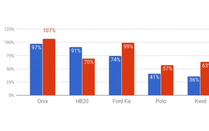 Seguro pode variar mais de 200% para o mesmo carro